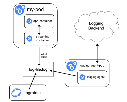 K8s logging