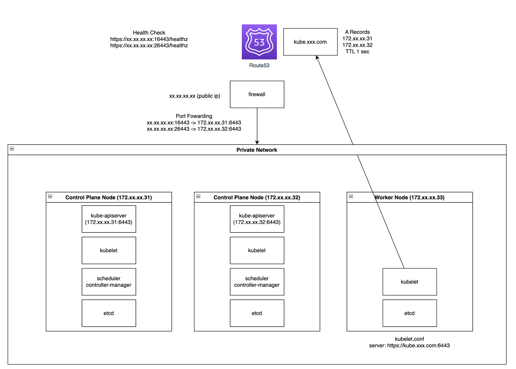 RR DNS 를 통한 kube-apiserver 앞단의 LB 대체 테스트