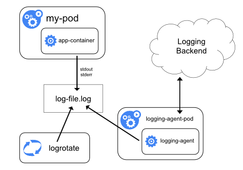 K8s logging