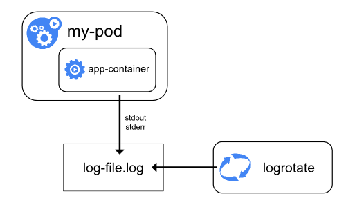 K8s logging