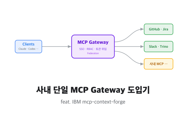 사내 단일 MCP Gateway 도입기 (feat: IBM mcp-context-forge)